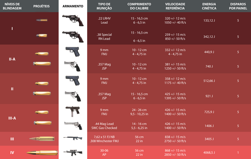 Tabela Nível Balístico