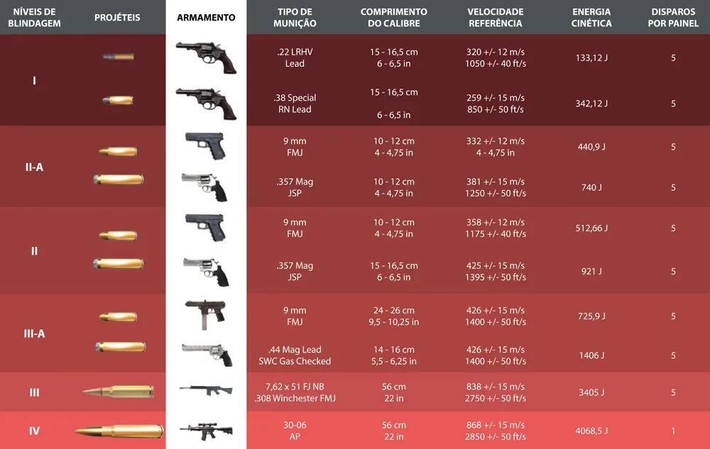 Tabela Nível Balístico